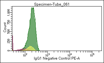 Figure 2. Flow cytometric analysis of normal white blood cells with GM-4993, a PE- labeled negative control IgG preparation.